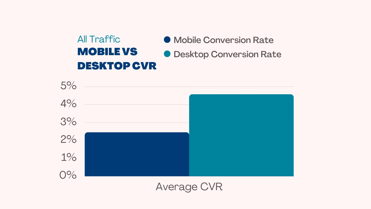 Are mobile conversion rates better than sales?