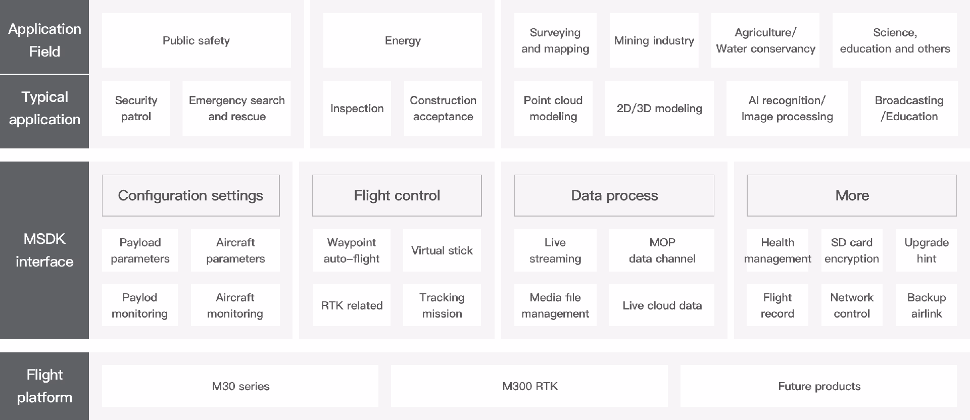 What APIs does DJI offer?