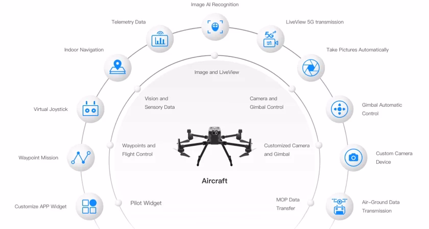 What is DJI mobile SDK v5?
