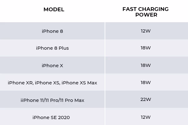 Does iPhone 15/16 support fast charging?