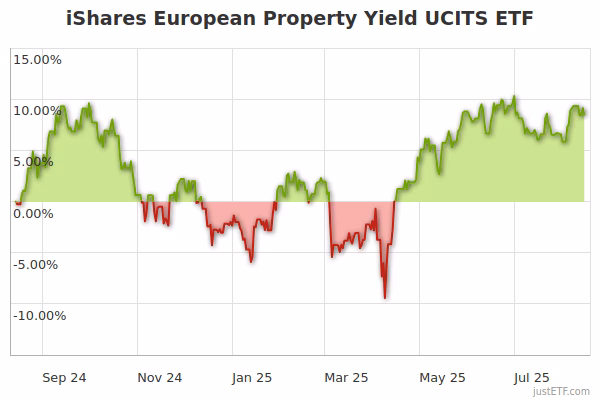 How long has iShares Core MSCI Europe ETF data been delayed?