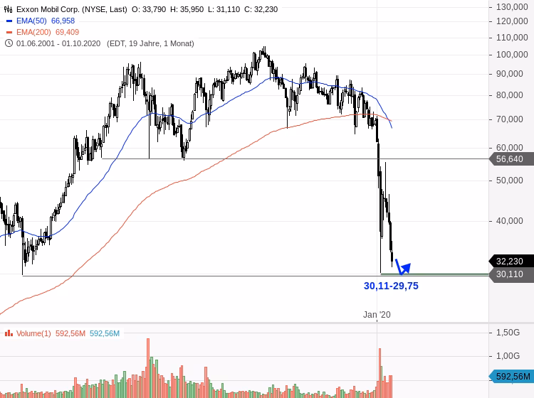 Wie hoch ist der Kurs von Exxon Mobil?
