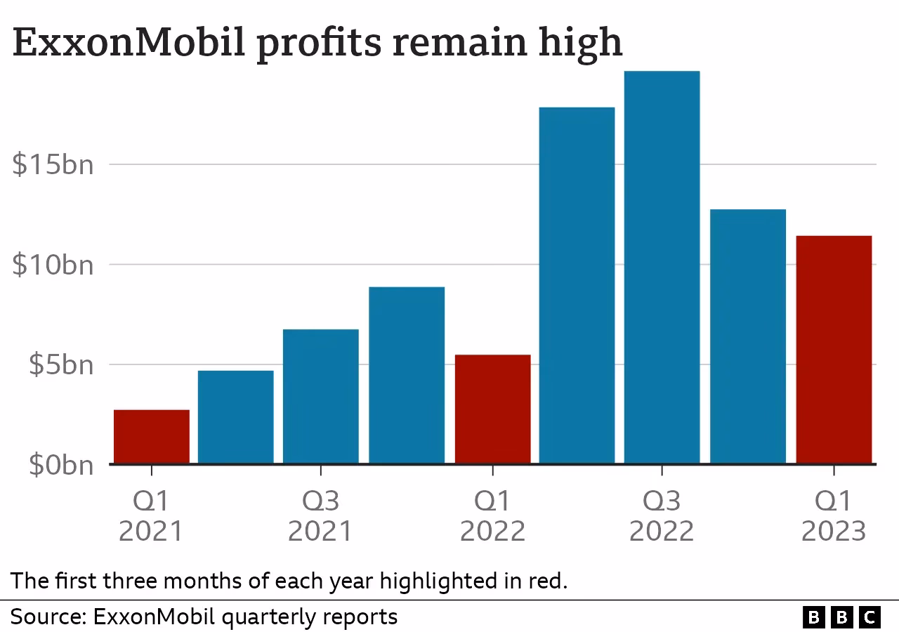 What is Exxon Mobil (Xom) financial year?