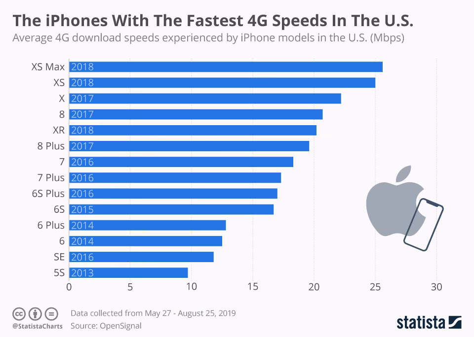 Is iPhone connected to home Wi-Fi faster than desktop?