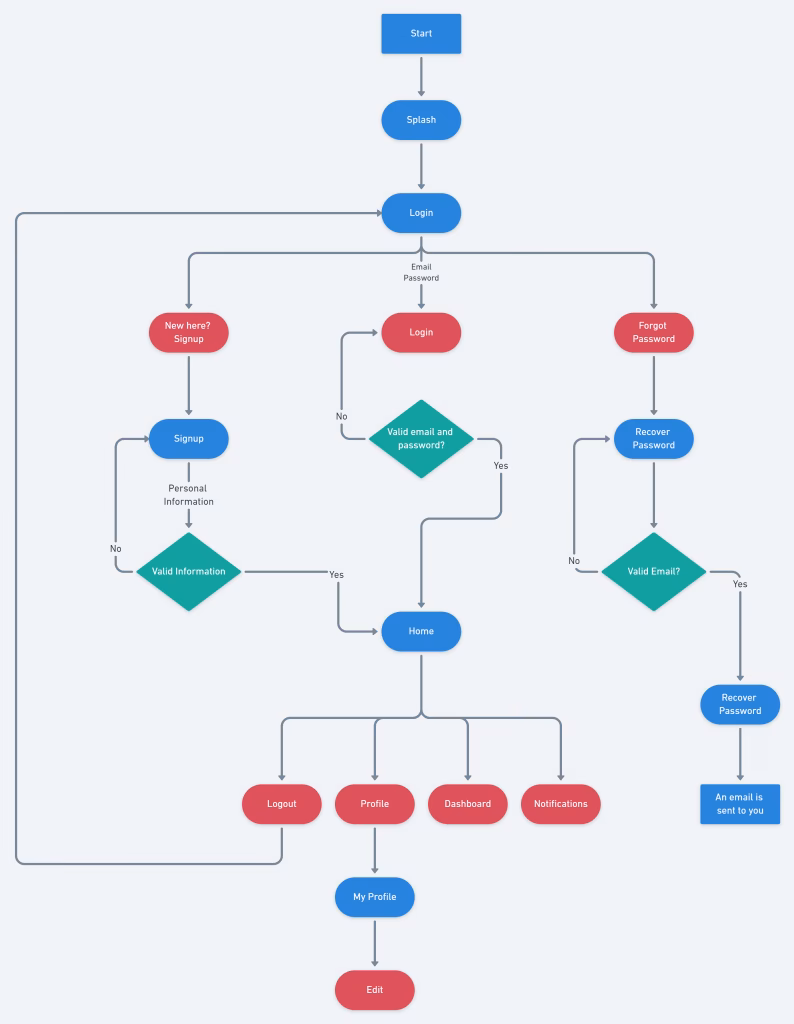 What is app user flow?