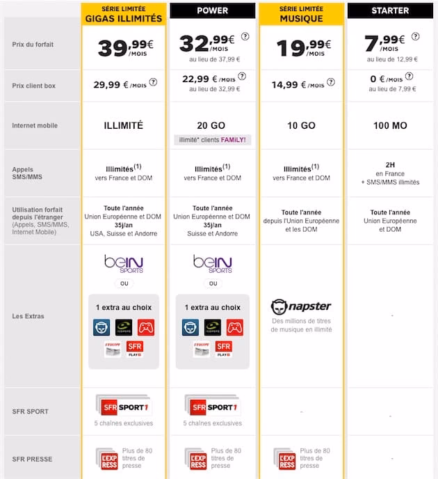 Quel est le prix d'un forfait SFR illimité ?