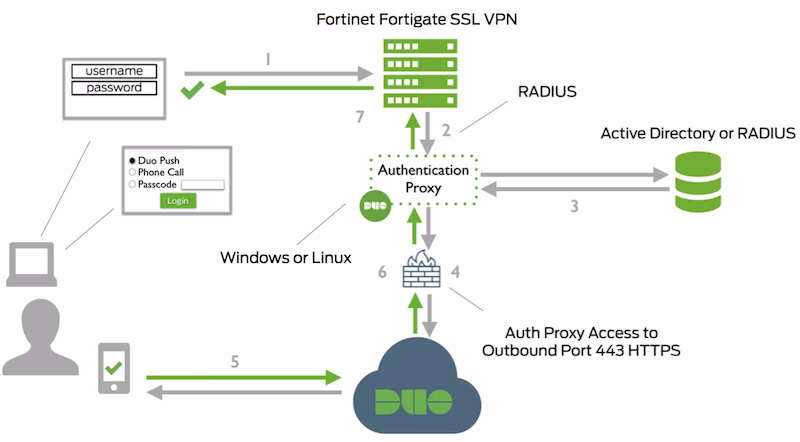 Can FortiGate block mobile devices by device type?