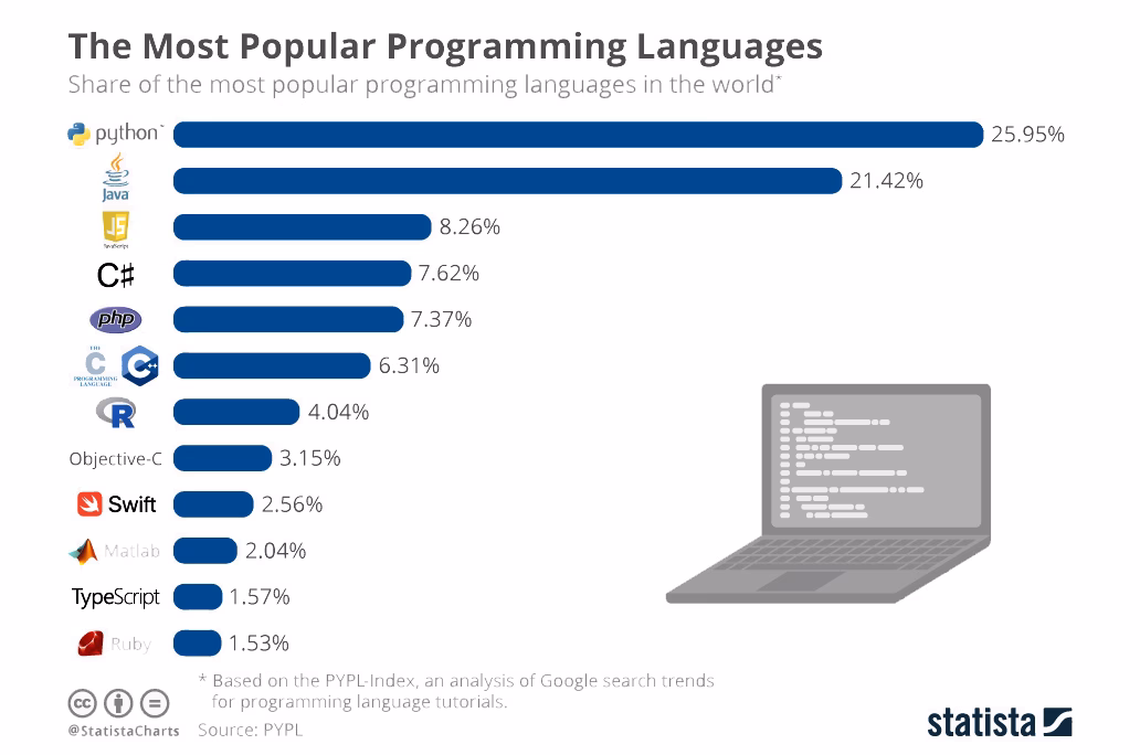 How to choose the right programming language for mobile app development?