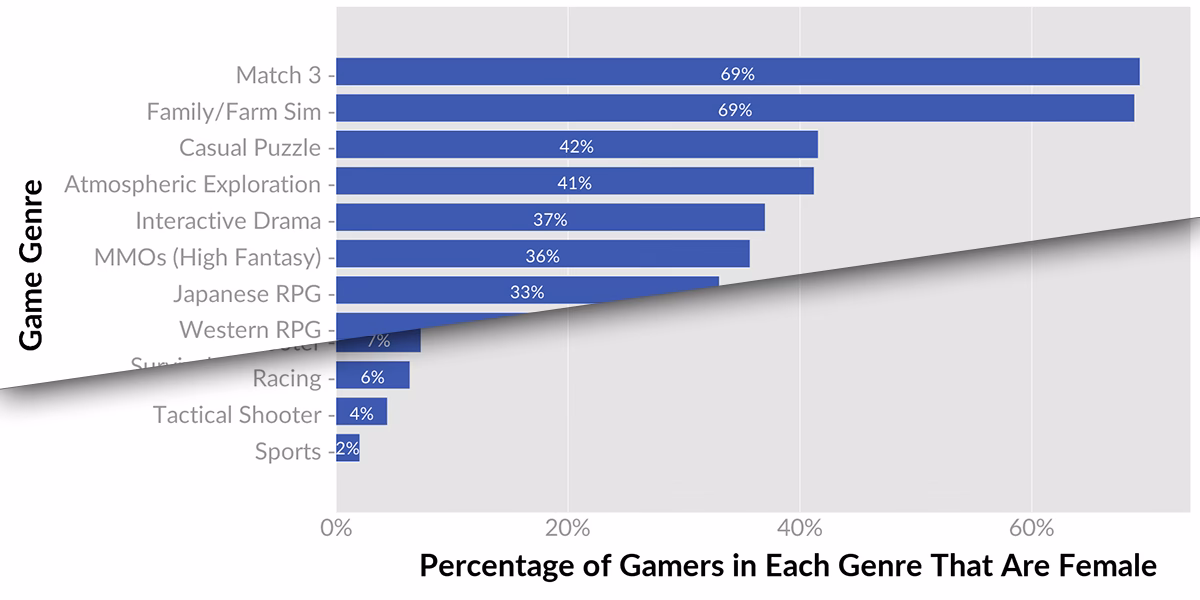 What percentage of gamers are women?