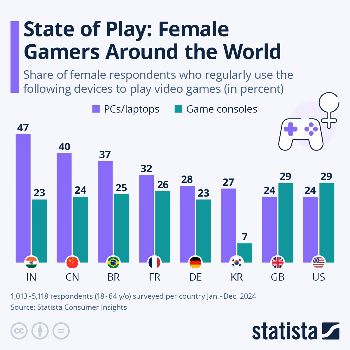 What percentage of gamers are women?