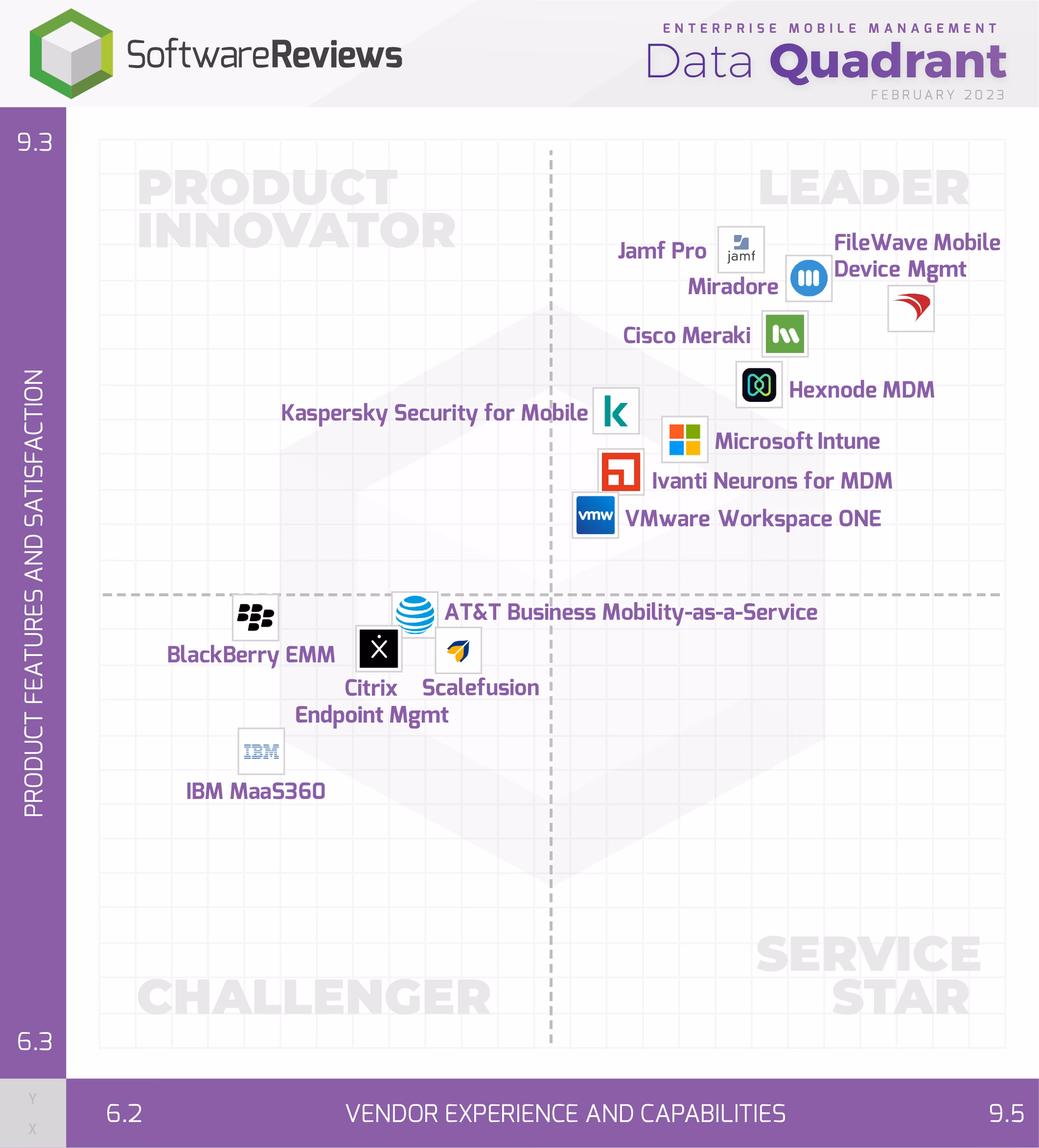 What is Gartner Magic Quadrant?