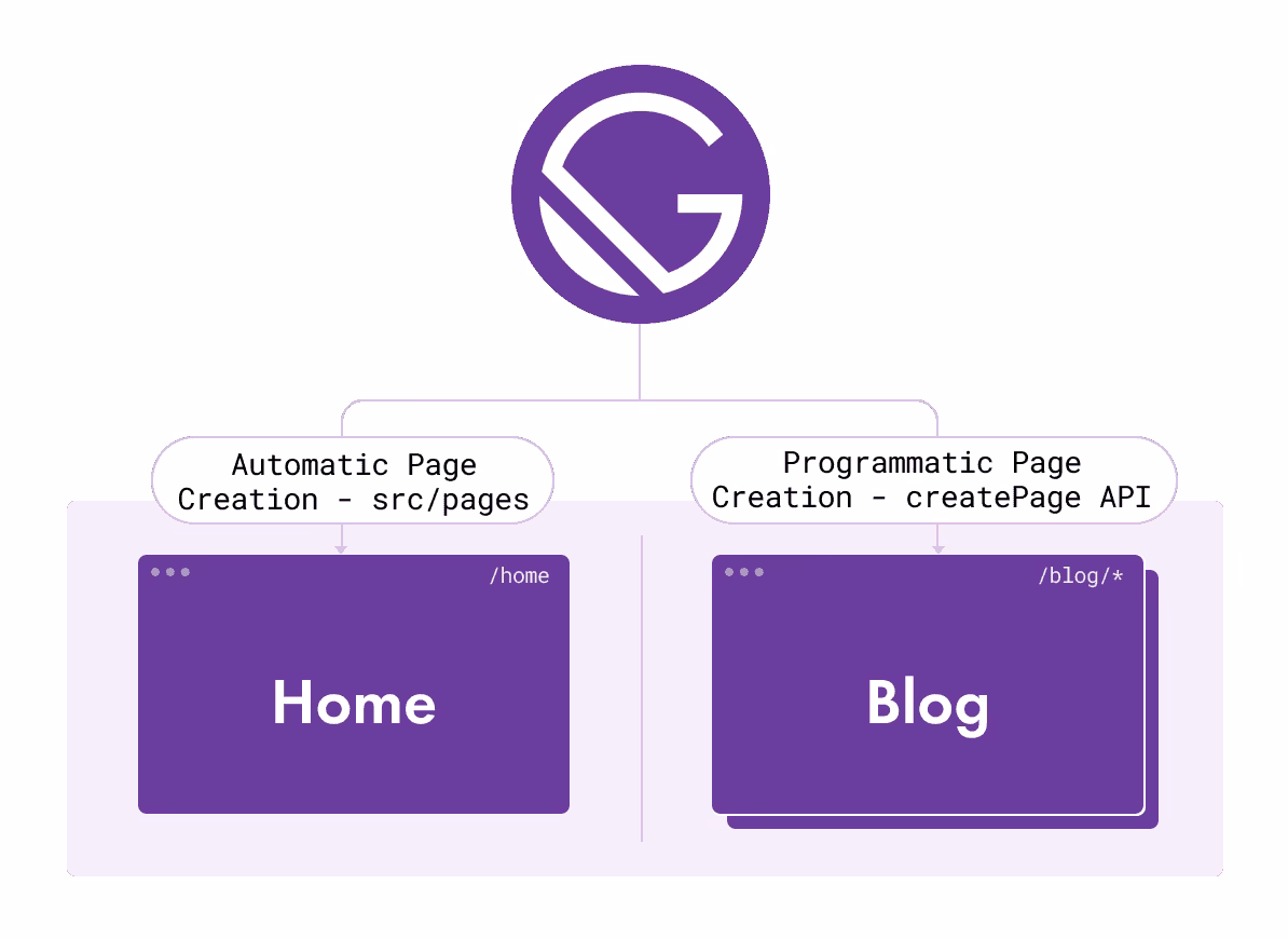 What is Gatsby & how does it work?