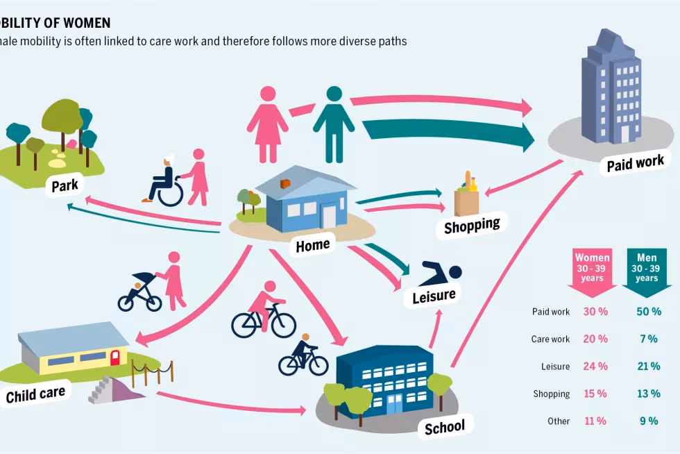 Is mobility gender-neutral?