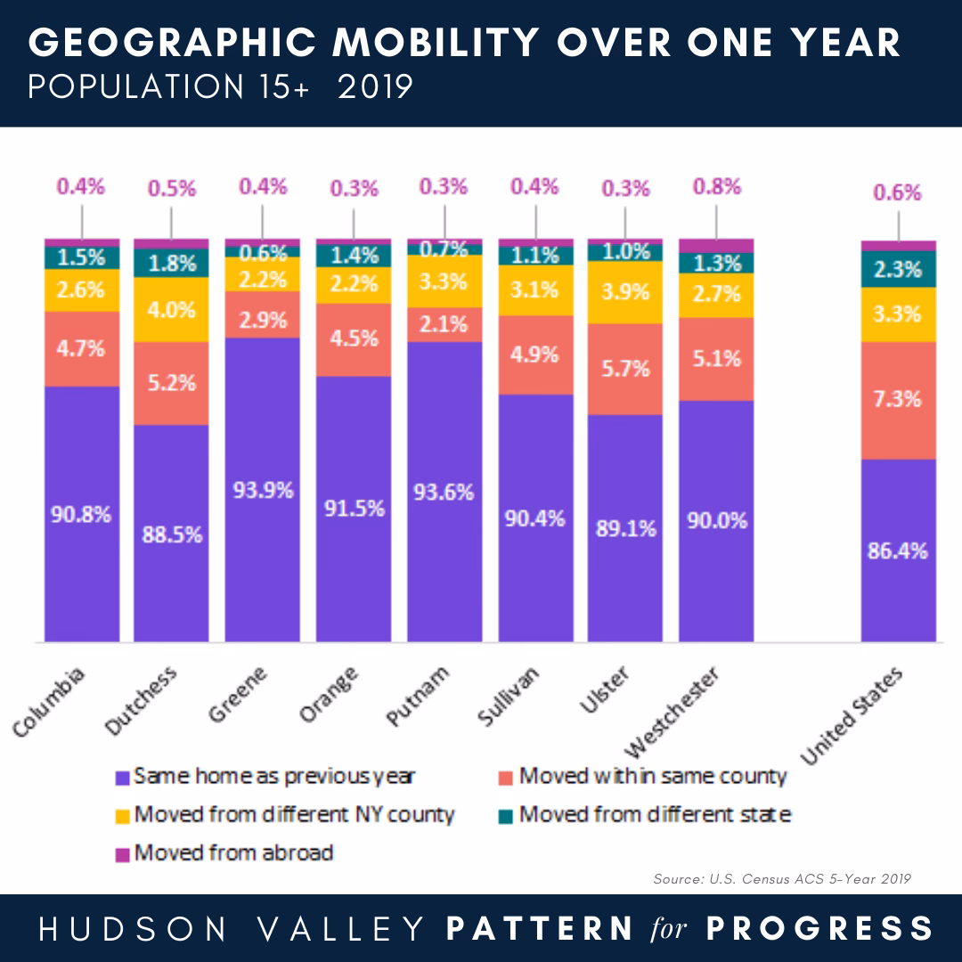 How does geographic mobility affect community development?