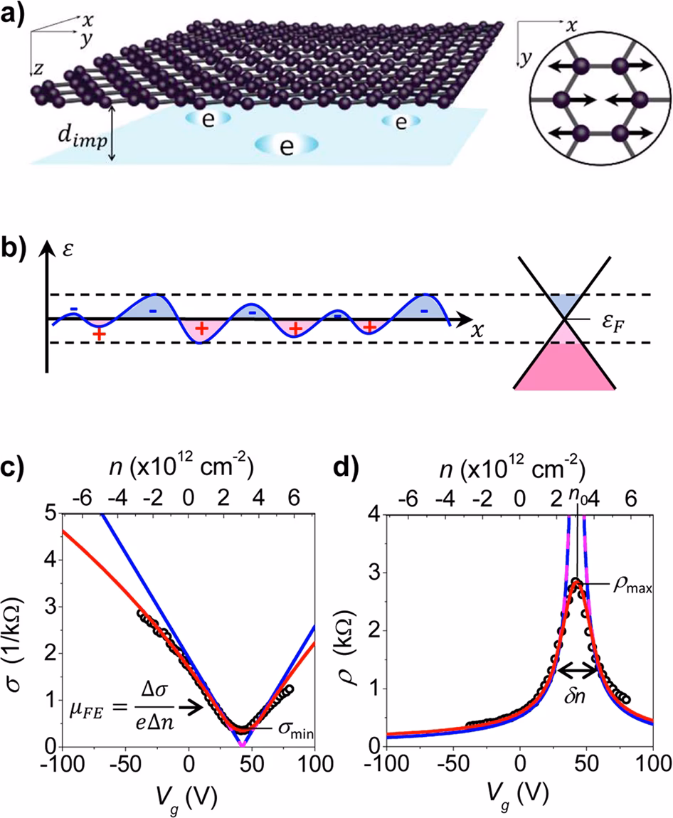 Does temperature affect electron transport in graphene?