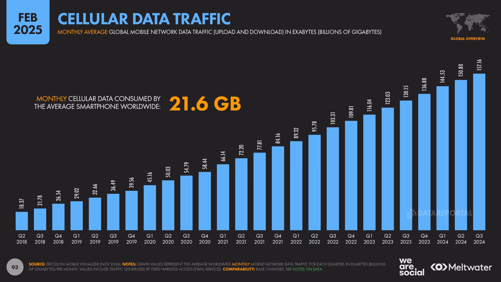 What is mobile data traffic?