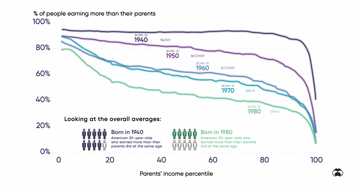 Does relative social mobility decline if you're born between 1958 & 1970?