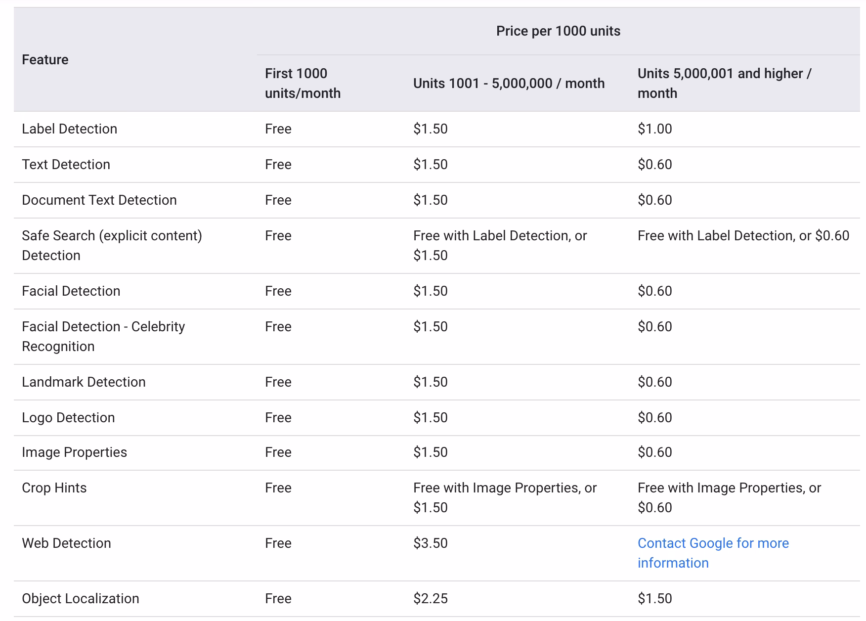 What do others say about Google Cloud vision API pricing?