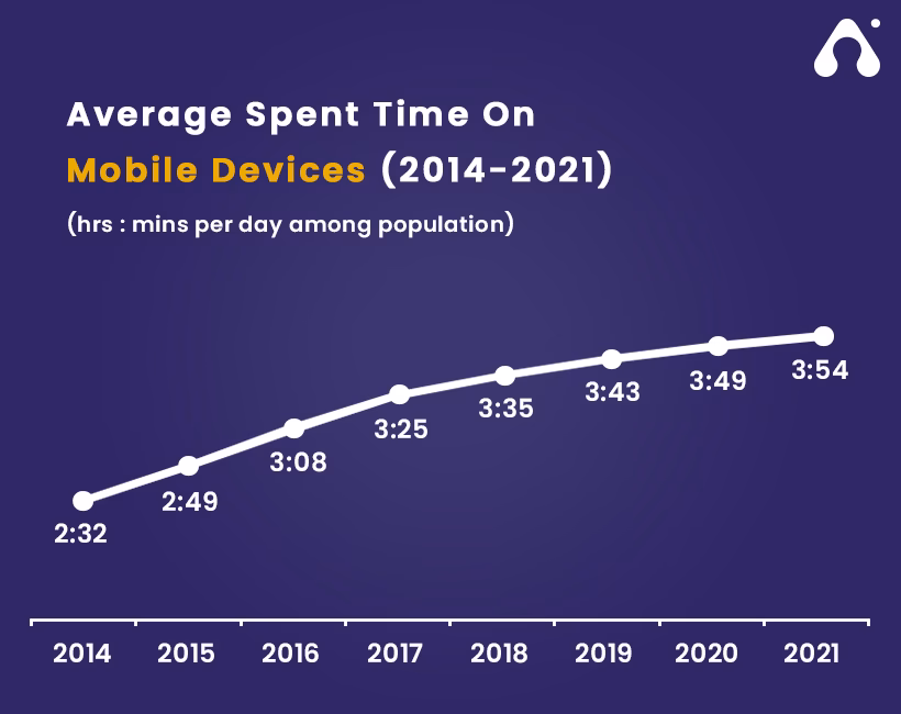 How much time do consumers spend on mobile?