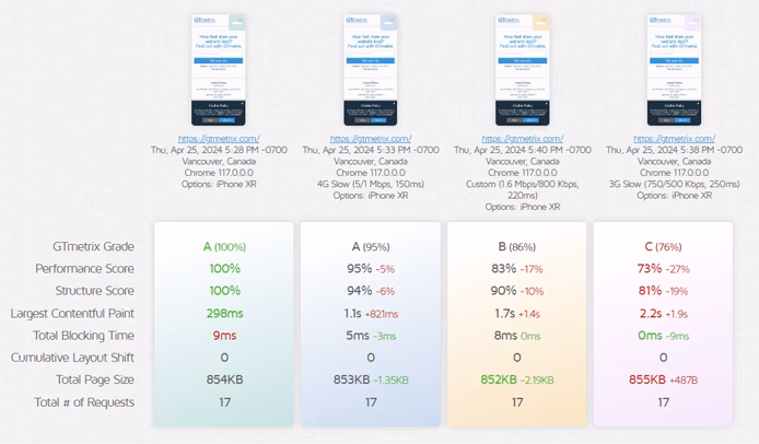 Does gtmetrix test website speed?