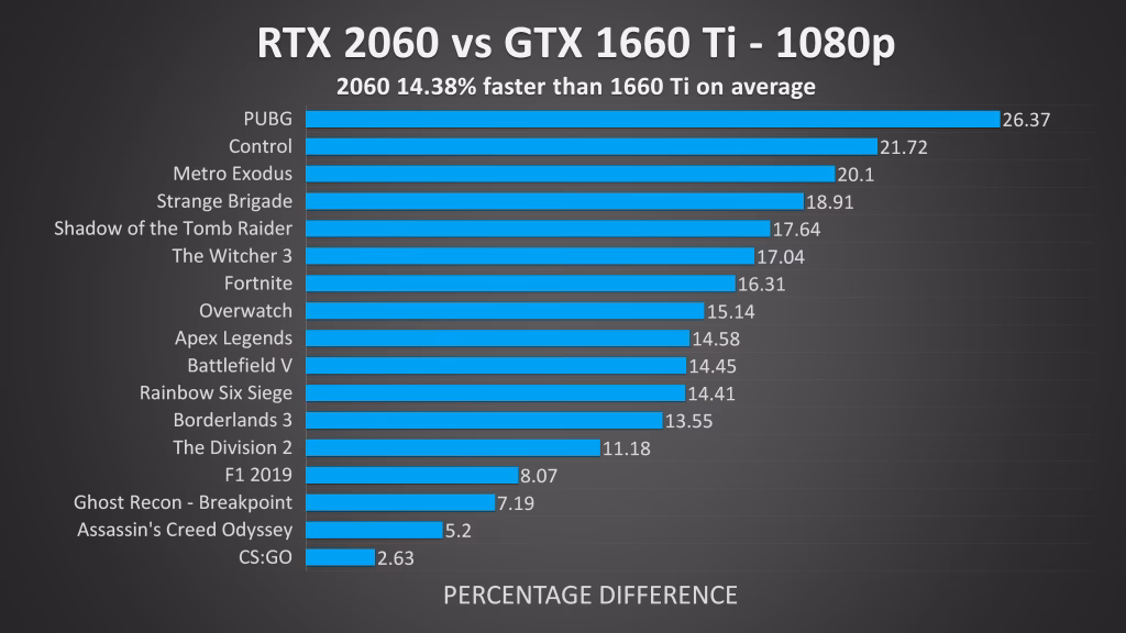 Is RTX 1660 Ti mobile better than RTX 2077?