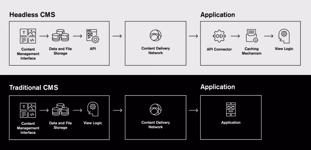 Why should mobile engineers use a headless CMS?