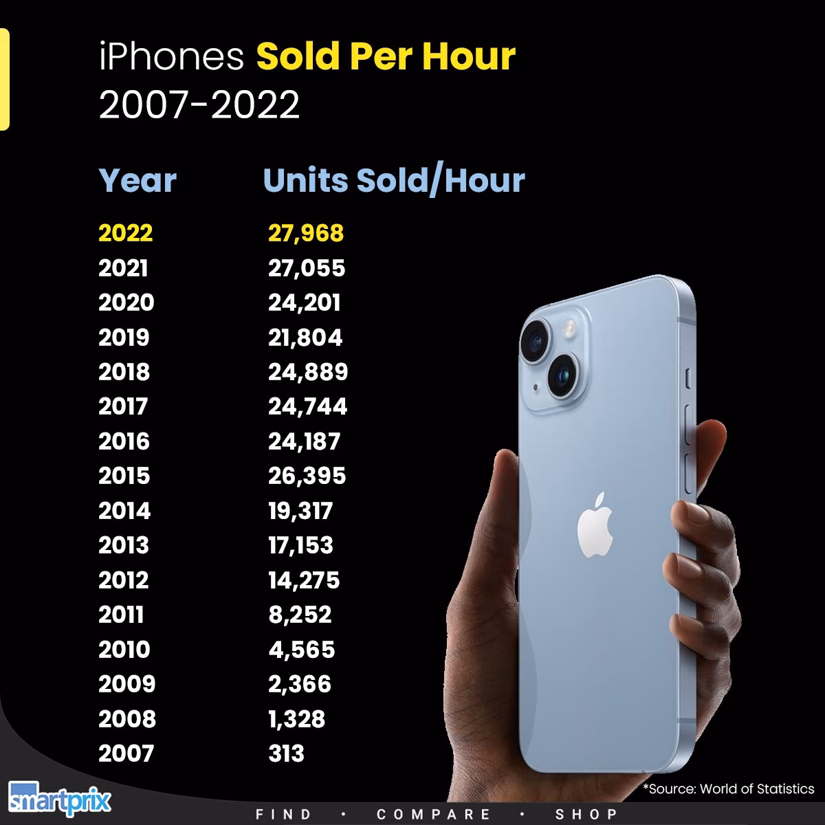 How many iPhones did Apple sell in 2007?