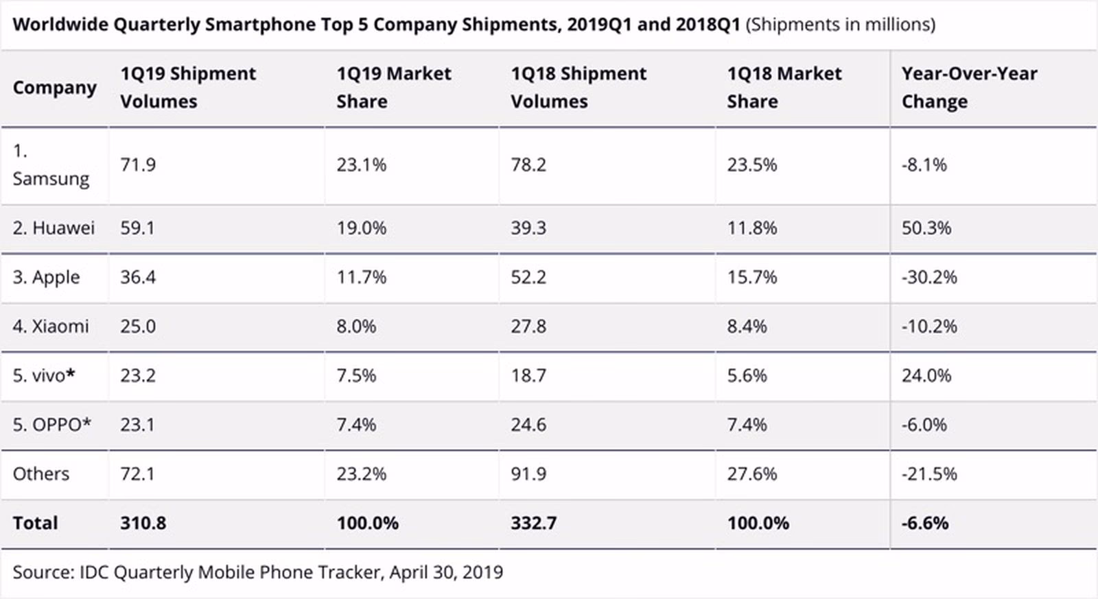 How many iPhones were sold in 2021?