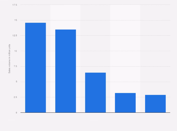 What is Sony's biggest business segment?