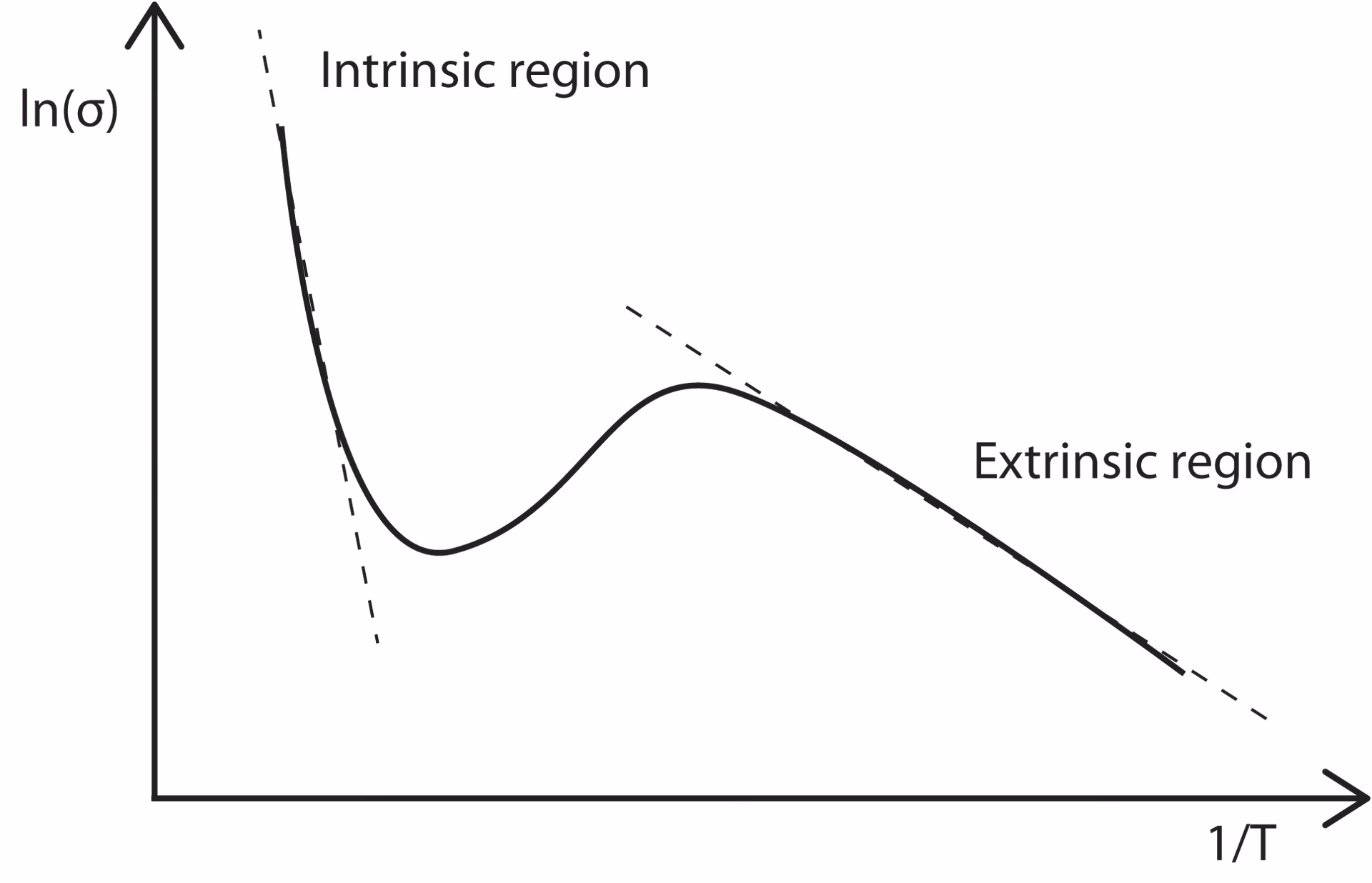 How does temperature affect carrier mobility?