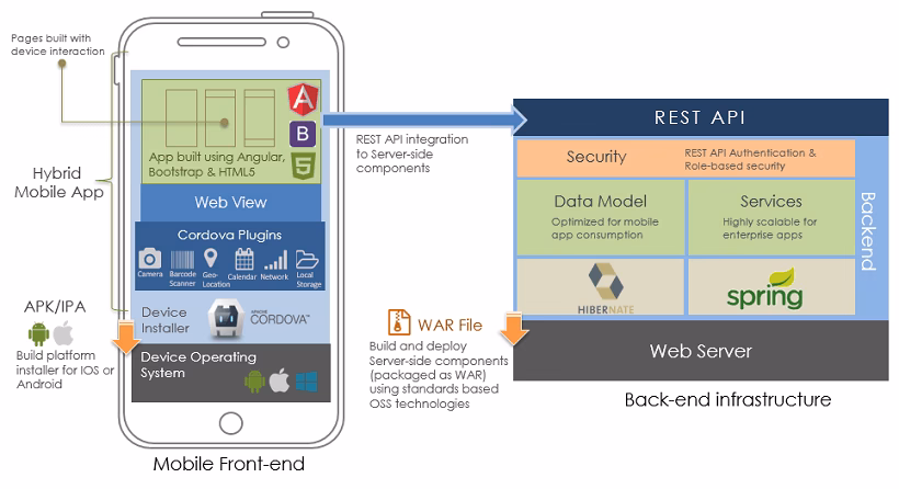 What is hybrid mobile app development?
