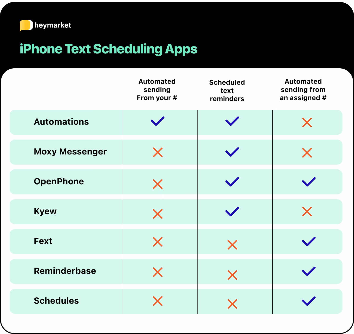 How to schedule and repeat text messages on iPhone?