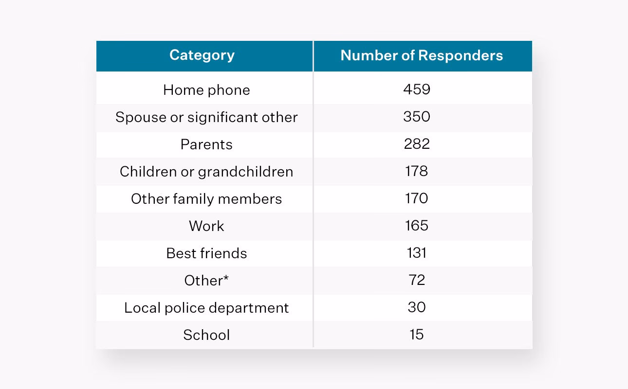 How do you remember new numbers?