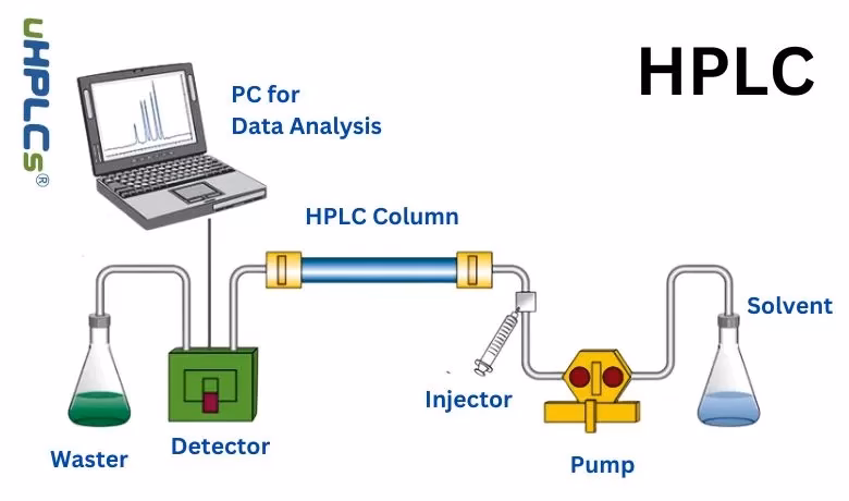 Why is mobile phase important in HPLC method development?