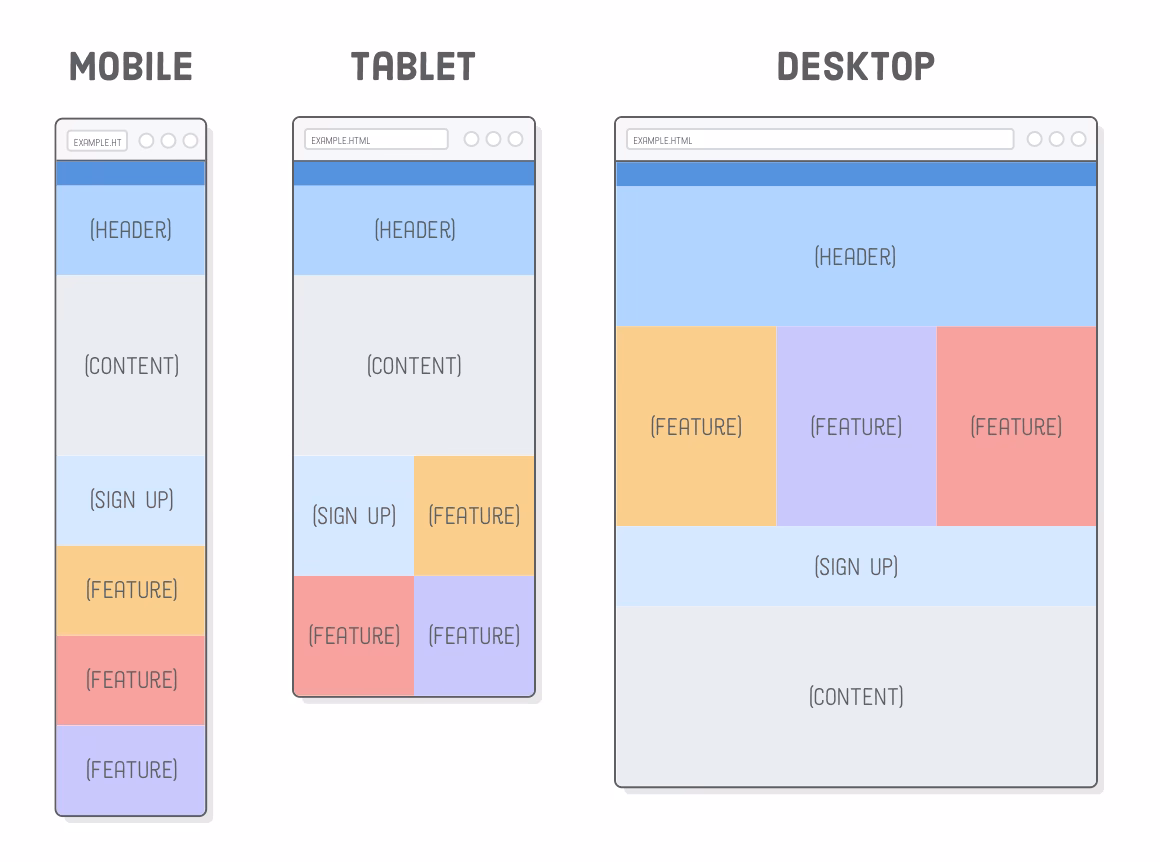 What is a mobile css strategy?