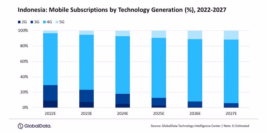 What is the average mobile internet connection speed in Indonesia?