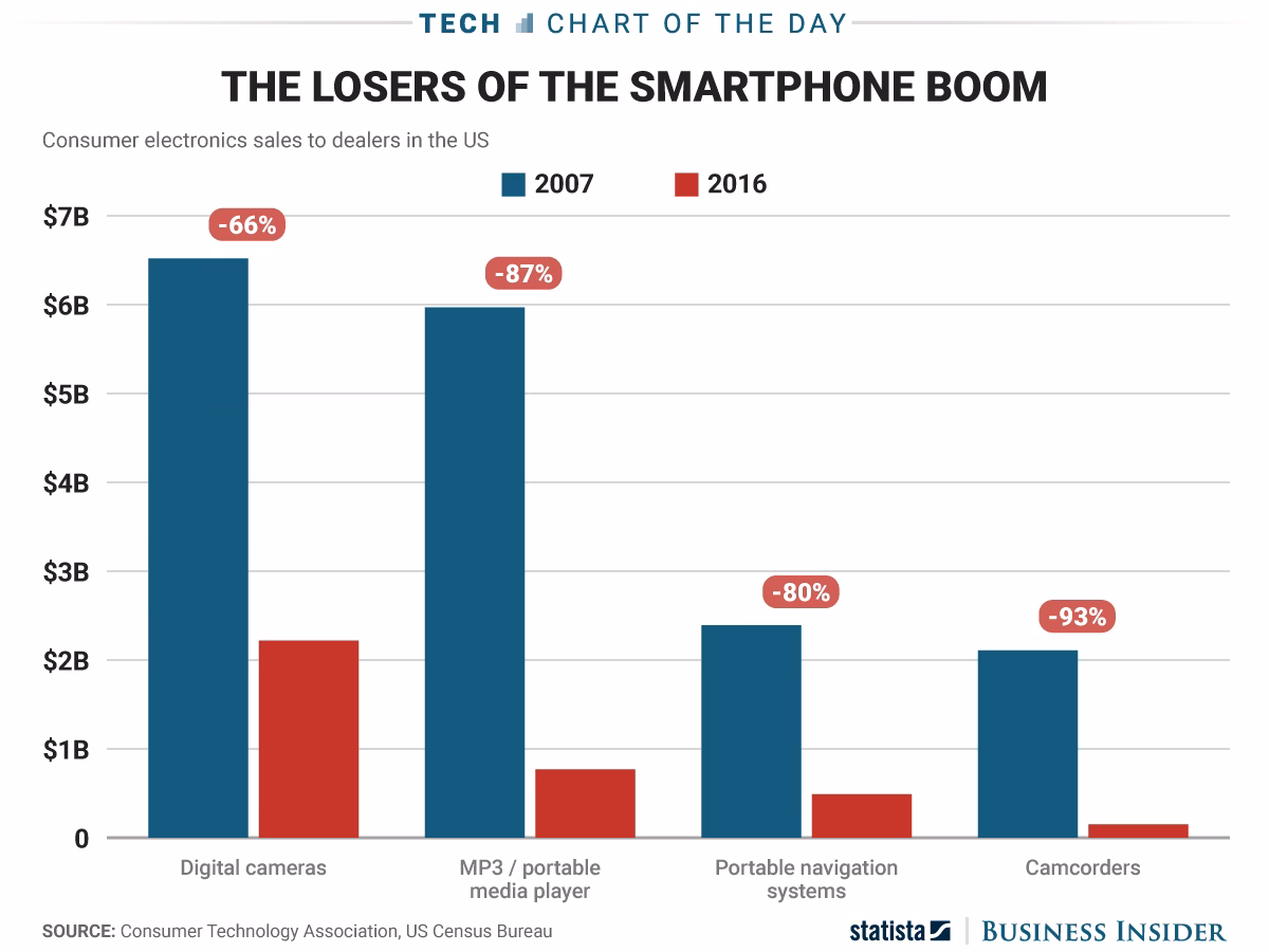 What industries and services are forever disrupted by Apple's revolutionary device?