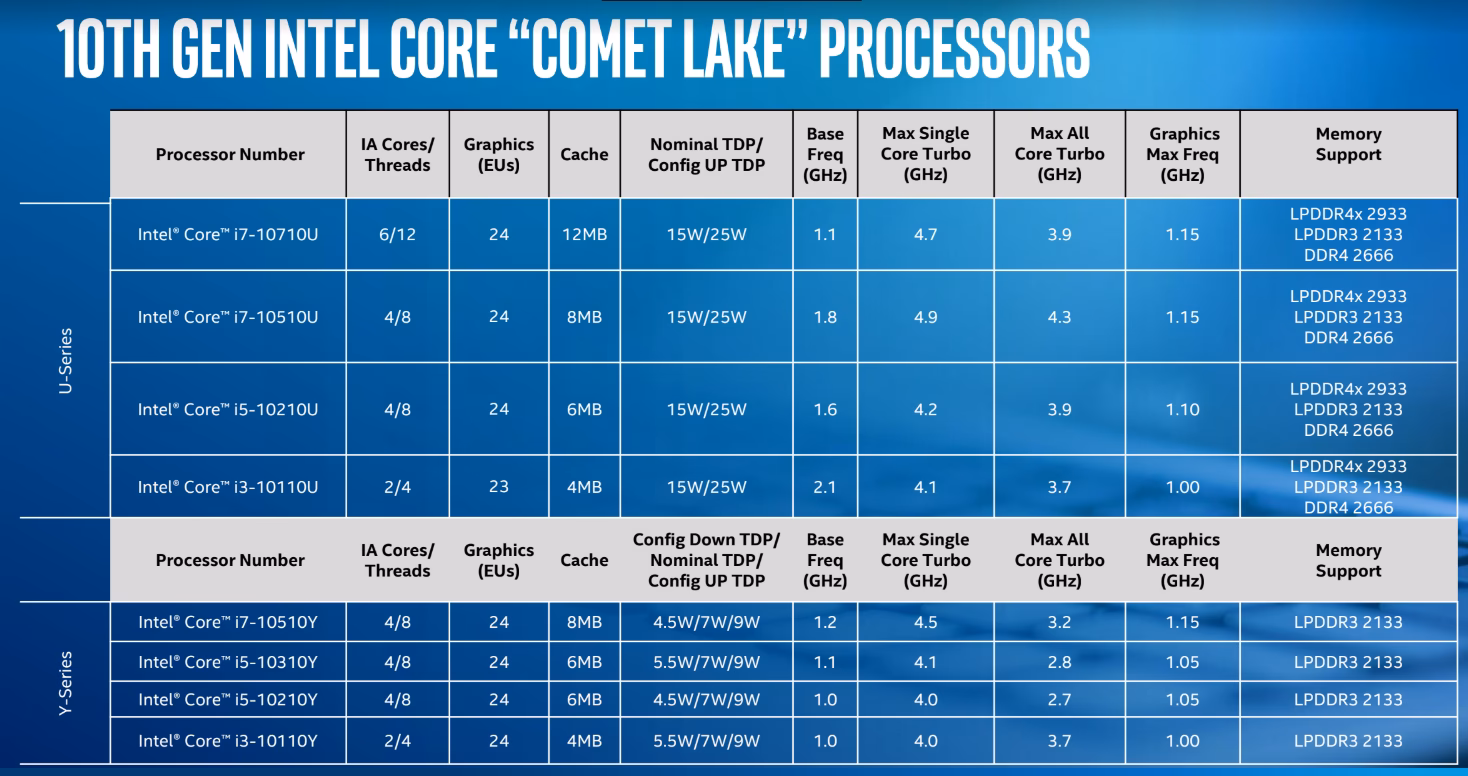 Are Intel 10th gen processors good for gaming?