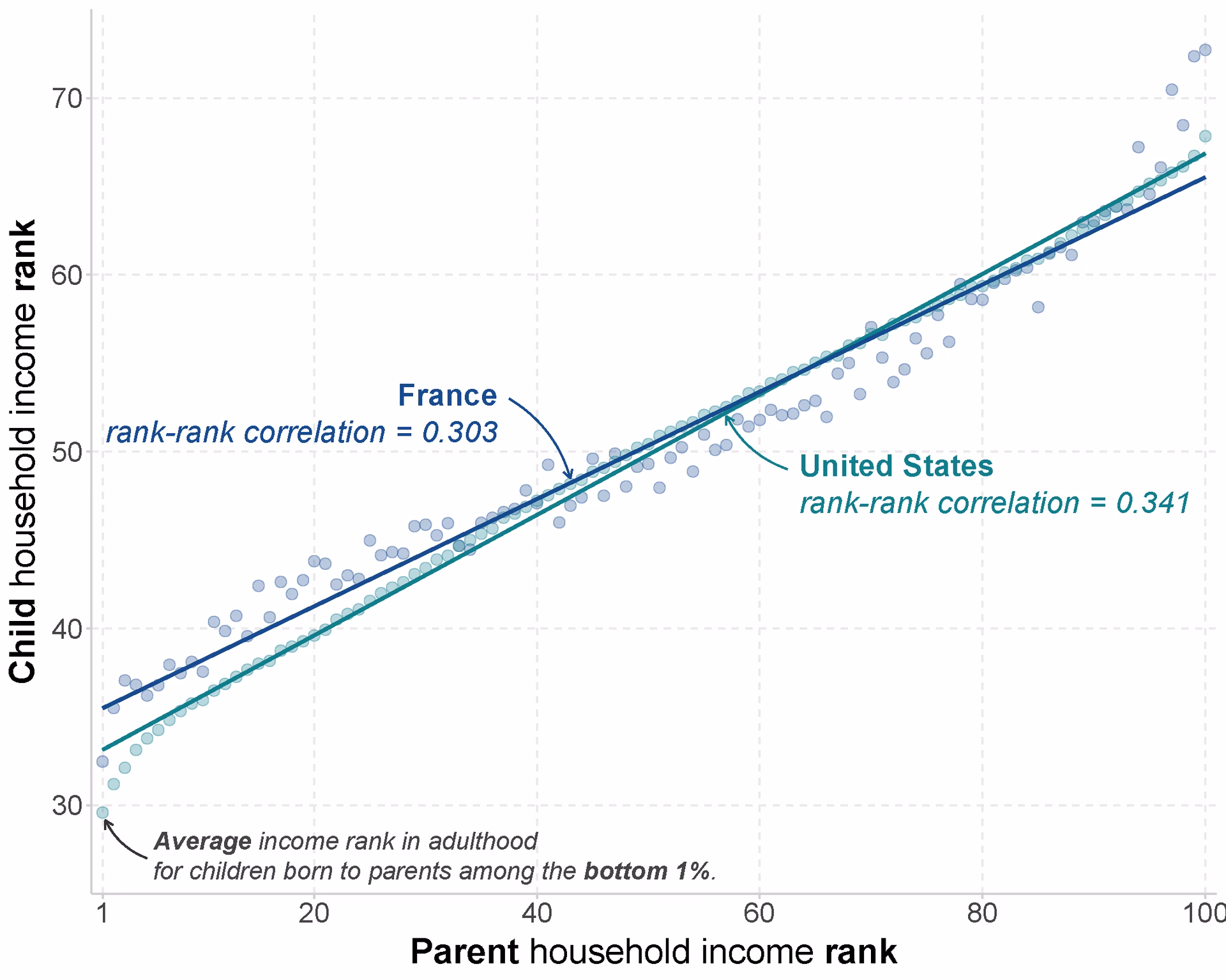 Does intergenerational mobility affect national income?