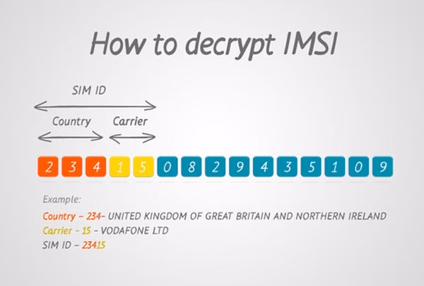 What is a temporary mobile subscriber identity (TMSI)?