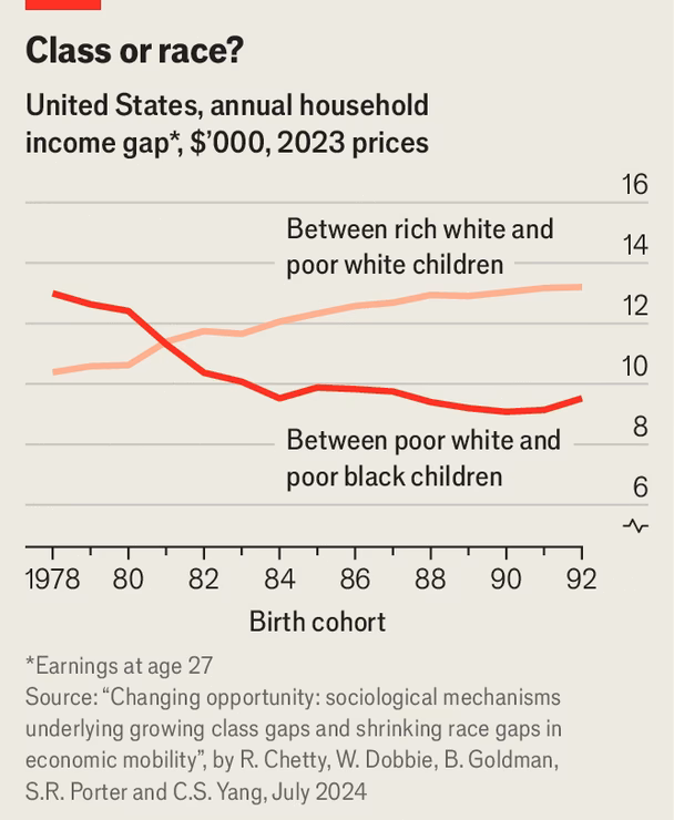 Does race affect upward mobility?