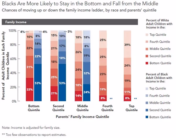 Does race affect upward mobility?