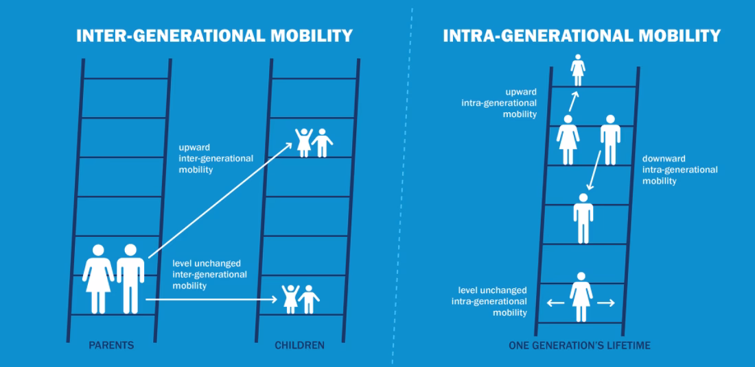 Does Intergenerational upward mobility boost well-being?