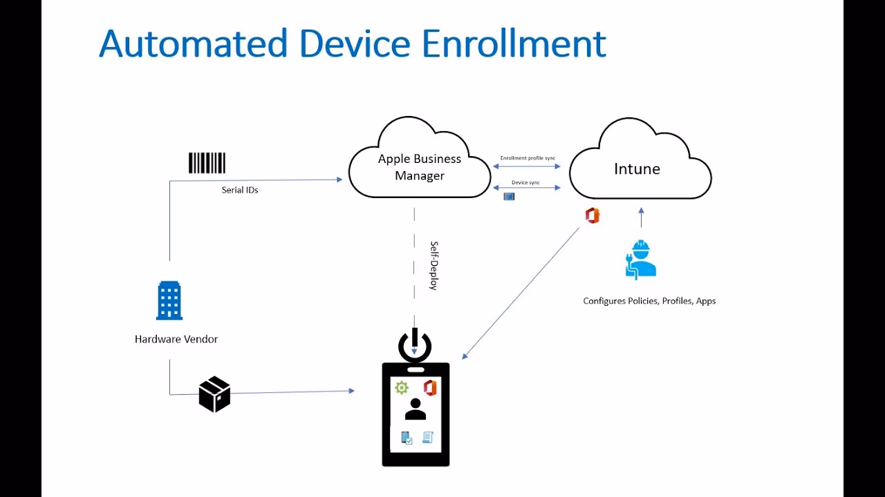 What is InTune admin console?