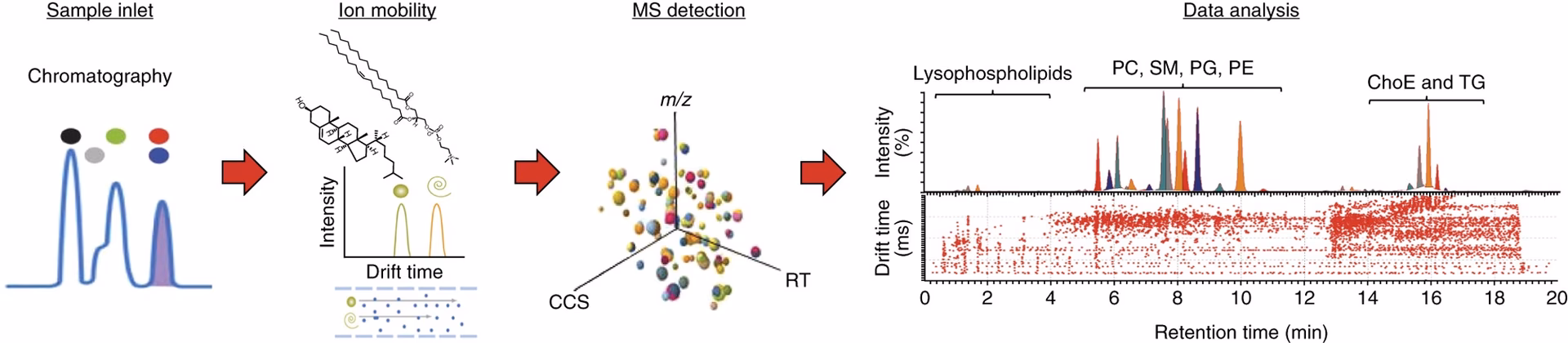 Can ion mobility–mass spectrometry be used for untargeted metabolomics?