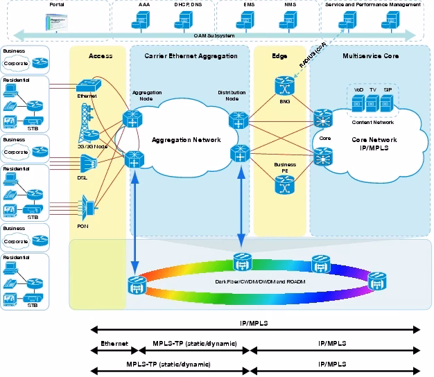 What is the transition to IP/MPLS in Mobile Backhaul networks?