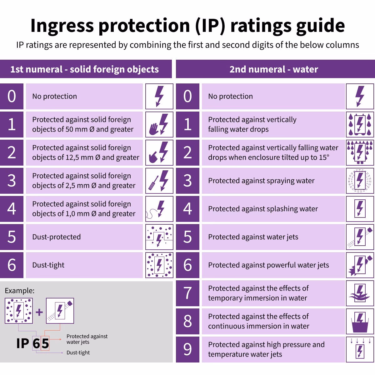 What is the difference between IP68 vs IPX8?
