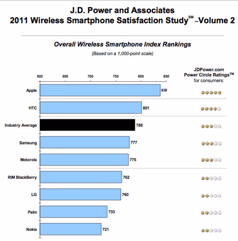 Which iPhones have the best customer satisfaction ratings?