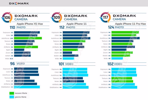 What's new in DxOMark Mobile?