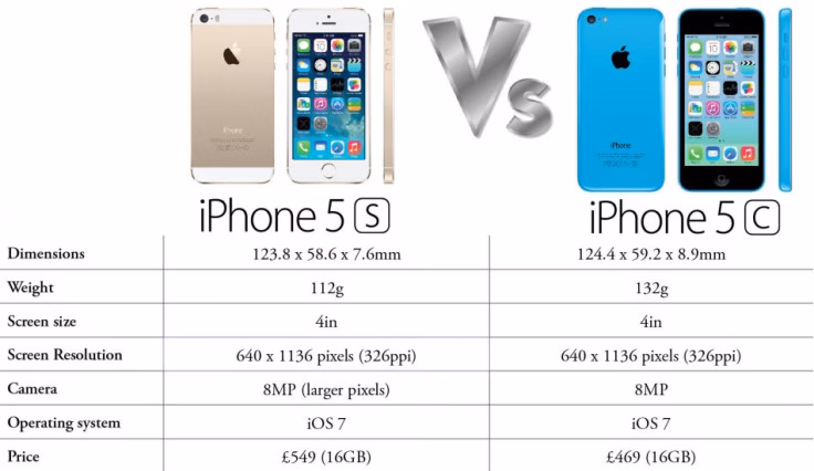 How much does an iPhone 5 5C 5S weigh?